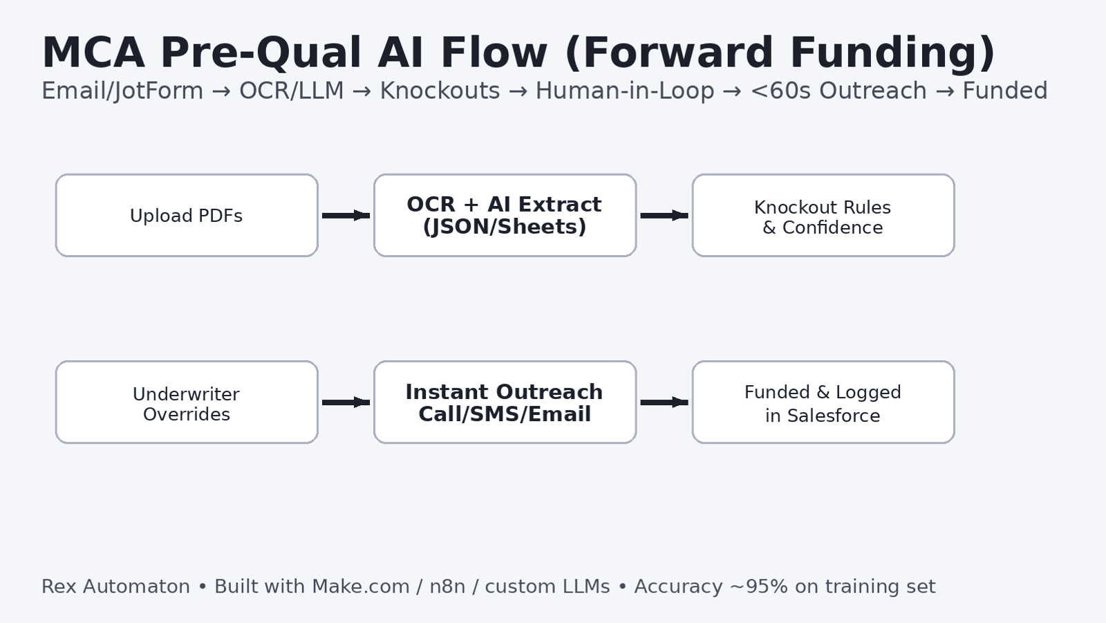 Forward Funding Canada: $830,250/year unlocked from AI underwriting - hero image