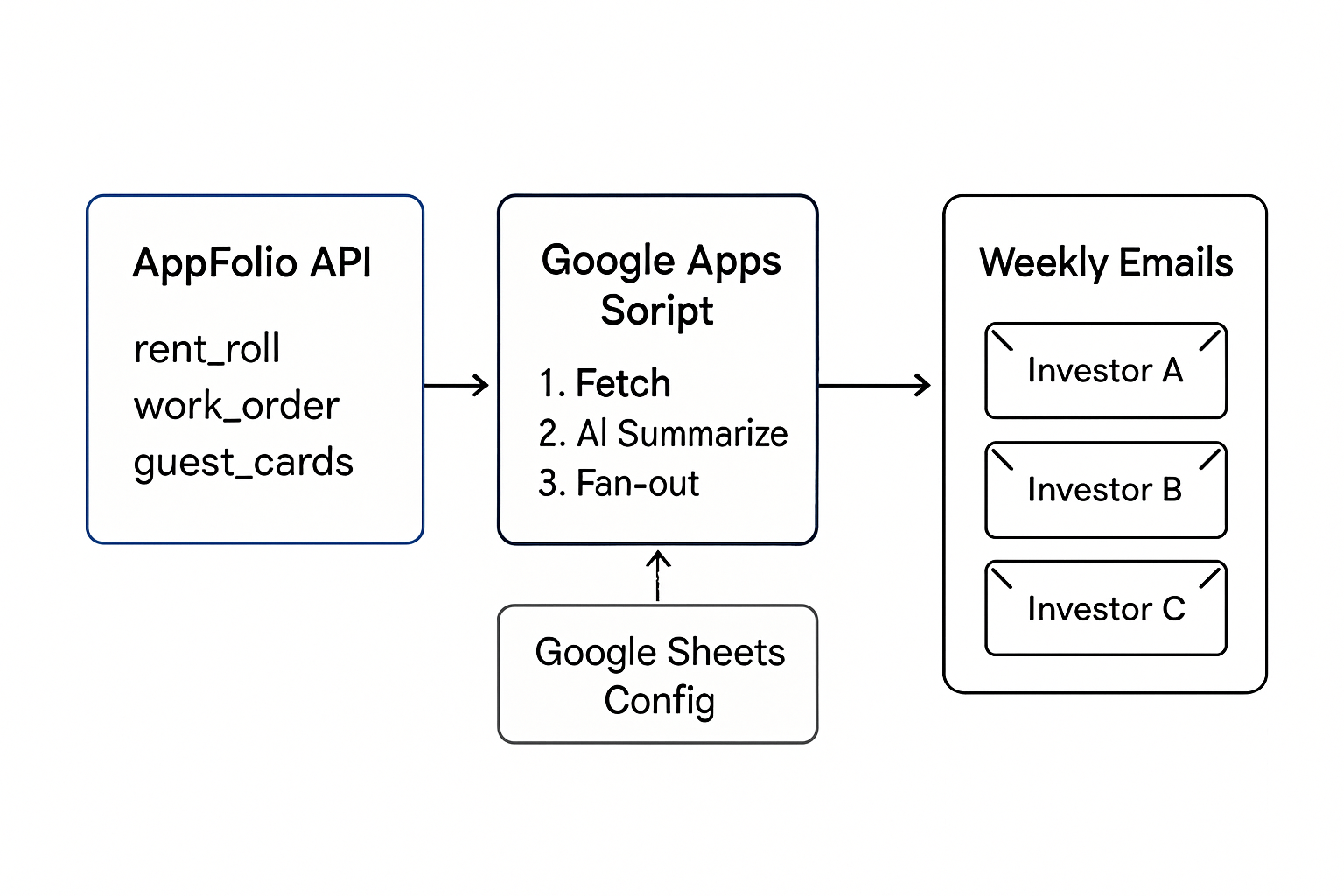 AppFolio investor reporting automation workflow: AppFolio API feeds into Google Apps Script, which fans out weekly notes per investor