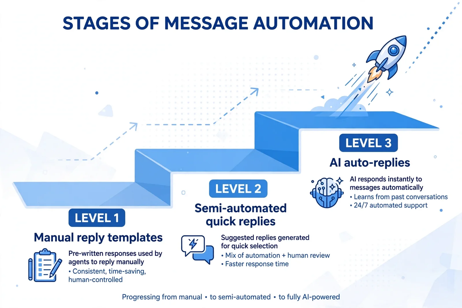 Stages of message automation: level 1 manual reply templates, level 2 semi-automated quick replies with human review, level 3 AI auto-replies
