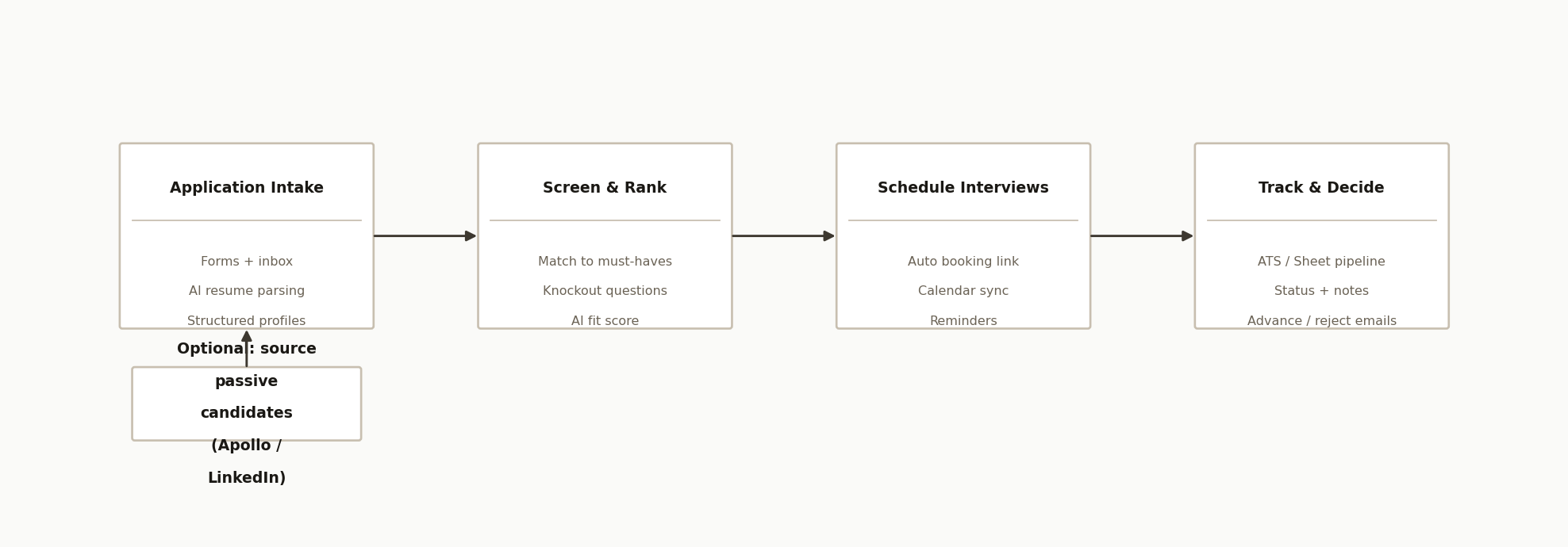 Hiring automation workflow: application intake feeds AI screening and ranking, then interview scheduling, then a tracked pipeline