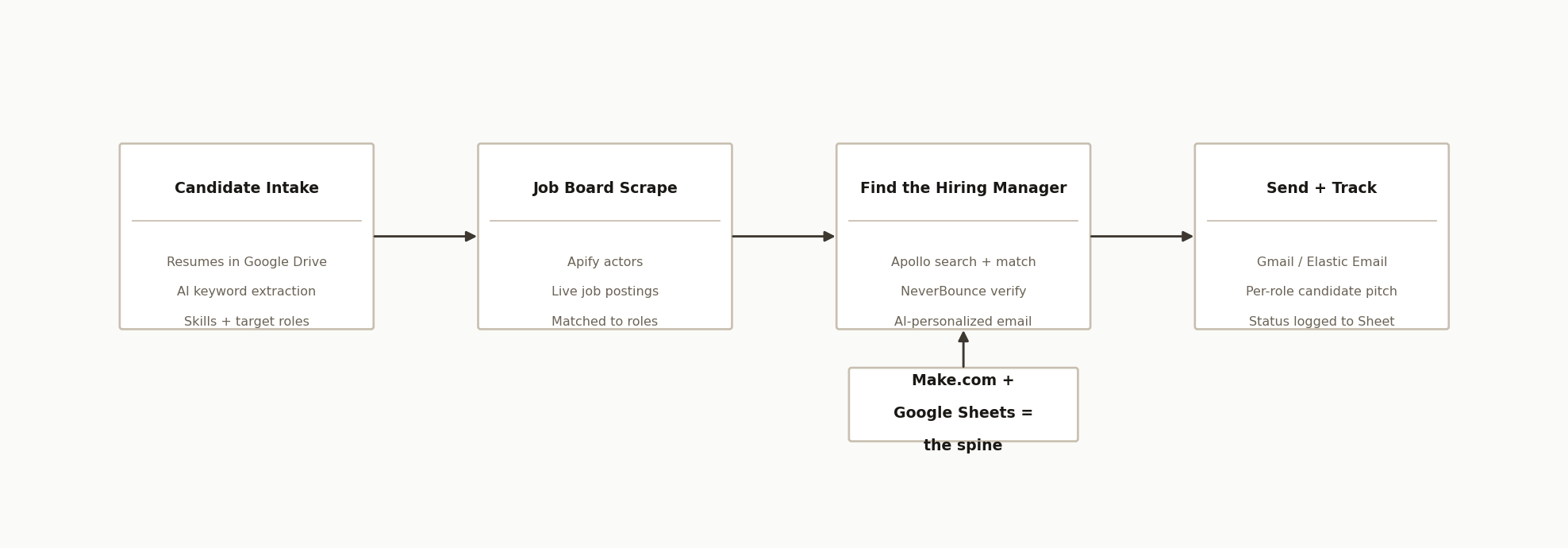 Recruiting outreach automation workflow: candidate intake feeds a job board scrape, which feeds hiring-manager enrichment, then personalized sending