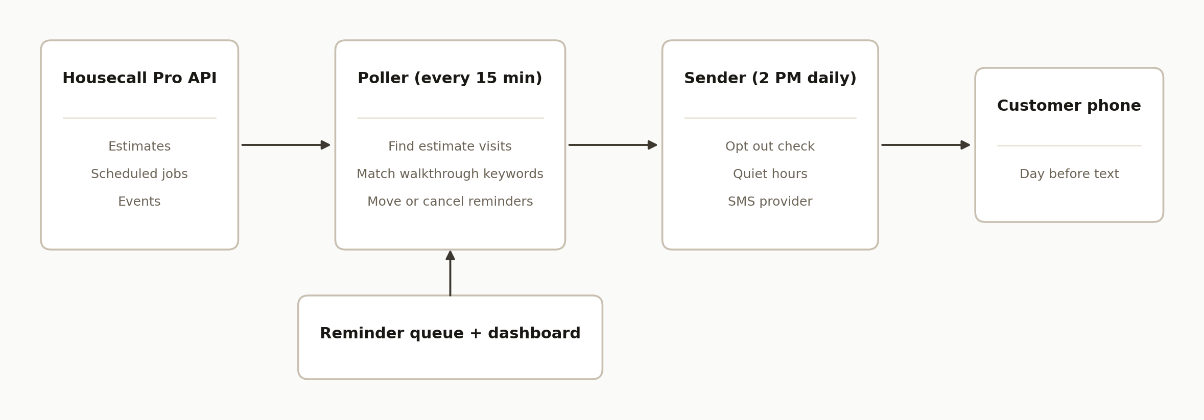 Housecall Pro estimate reminder workflow: the Housecall Pro API feeds a poller every 15 minutes, which keeps a reminder queue and dashboard, and a 2 PM daily sender texts each customer the day before