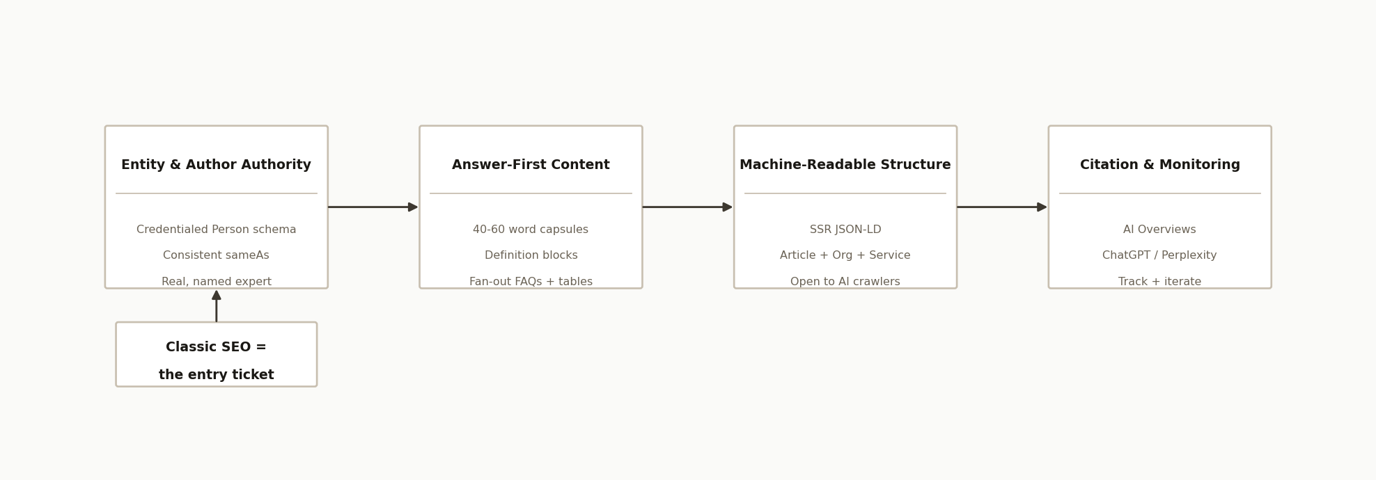 The layers of AI-search optimization: entity and author authority, answer-first content, machine-readable structure, and citation monitoring, all resting on classic SEO